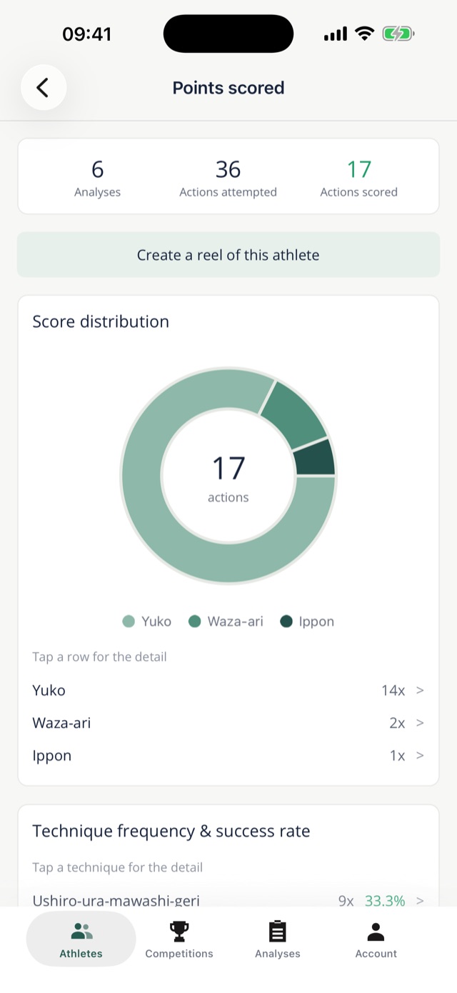 Points scored breakdown