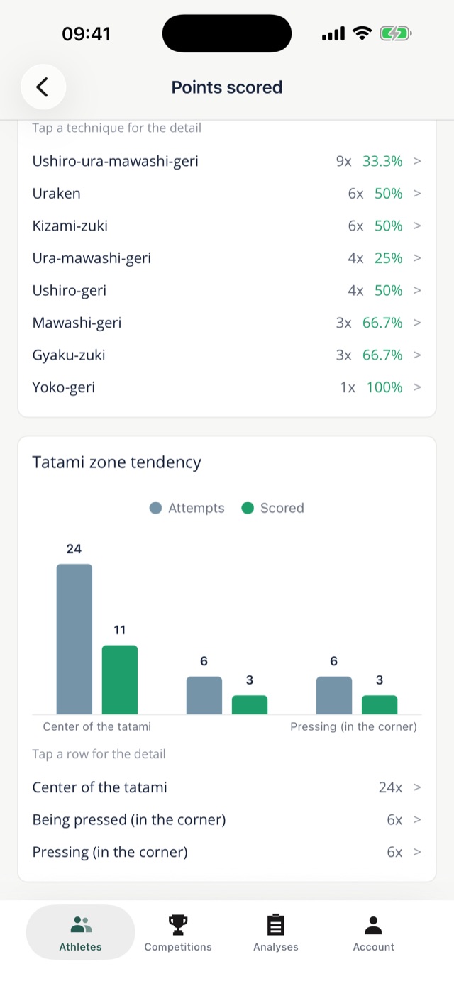 Techniques with success rate